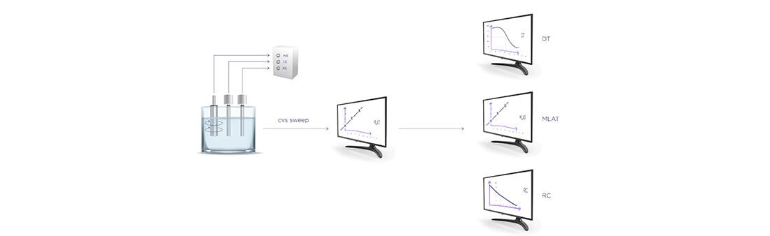 Cyclic Voltammetric Stripping (CVS)