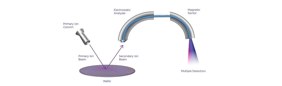Secondary Ion Mass Spectrometry (SIMS)
