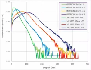 Metrion® vs Lab SIMS results
